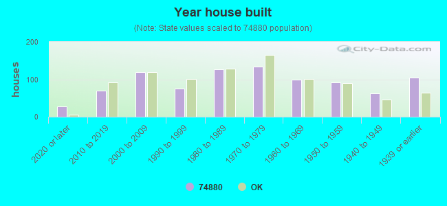 Year house built