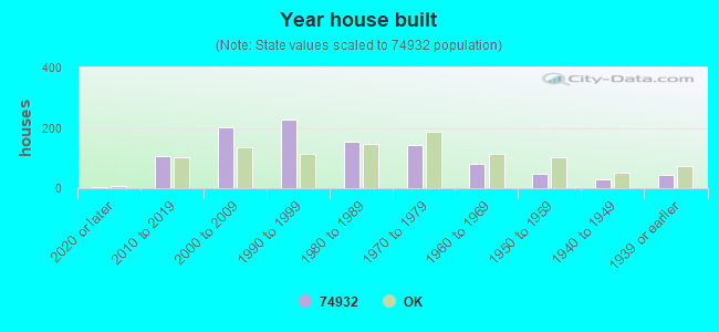 Year house built