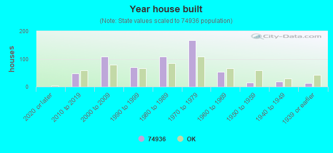 Year house built