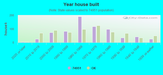 Year house built