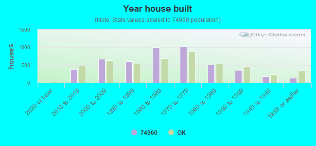 Year house built