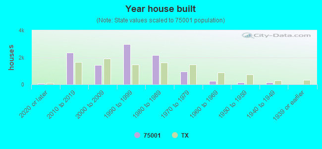 Year house built