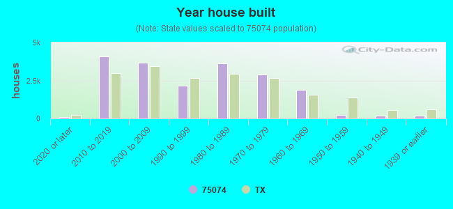 Year house built