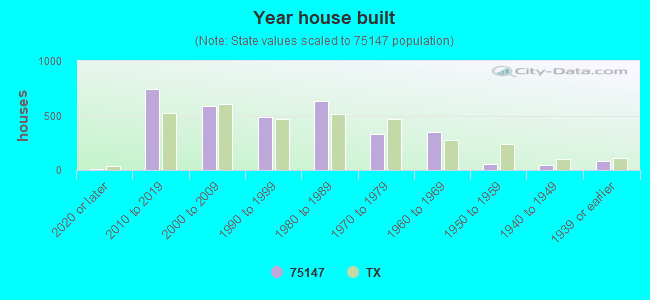 Year house built