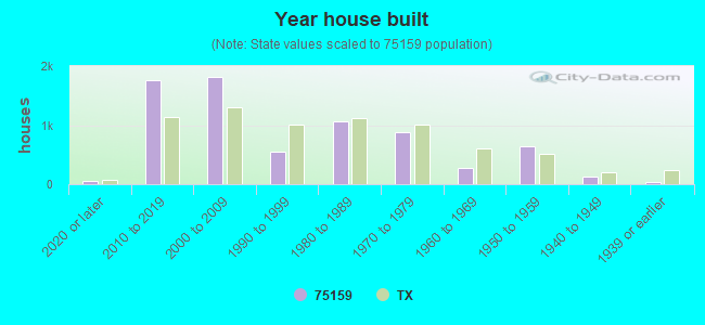 Year house built