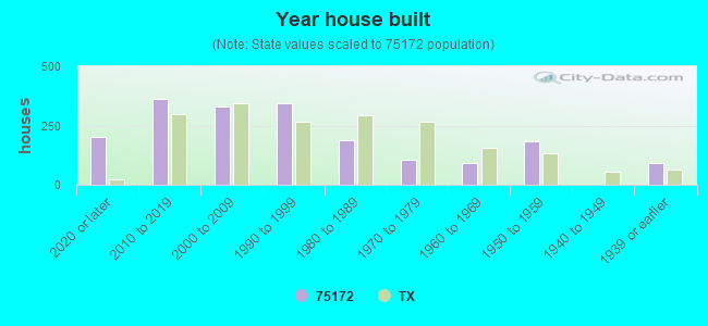 Year house built