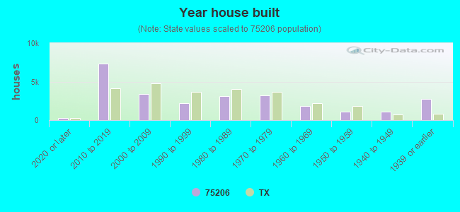 Year house built