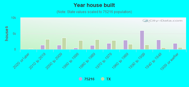 Year house built