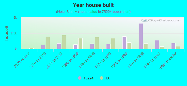 Year house built