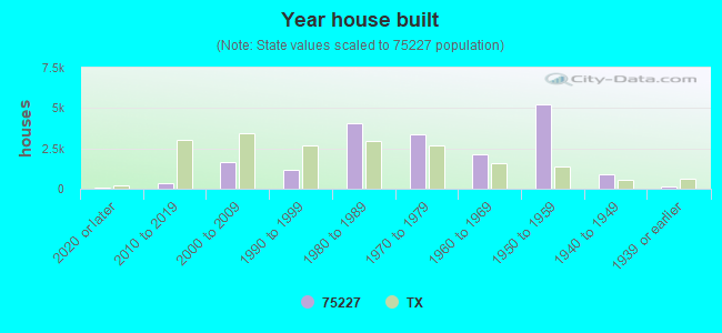 Year house built