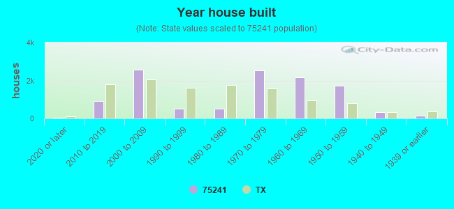 Year house built