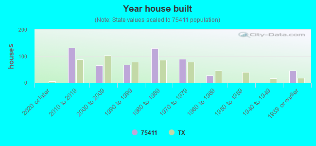 Year house built