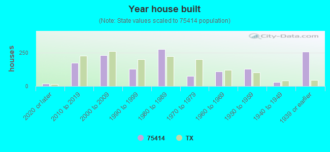 Year house built