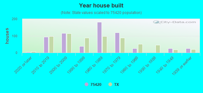 Year house built