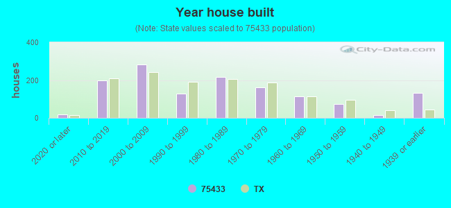 Year house built