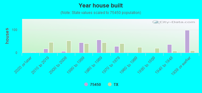 Year house built