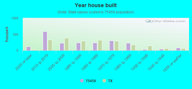 Year house built