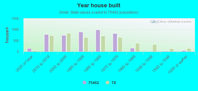 Year house built