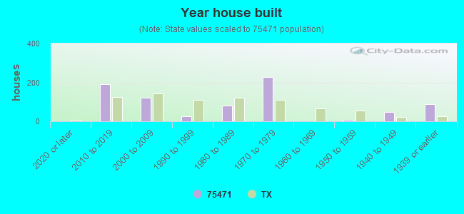 Year house built