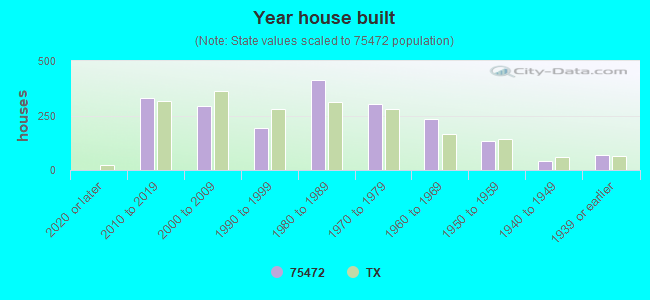 Year house built