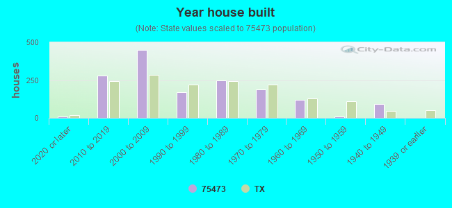 Year house built