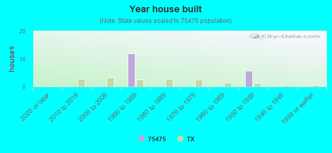 Year house built