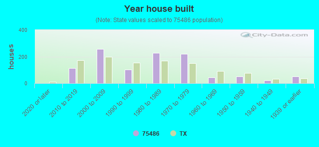 Year house built