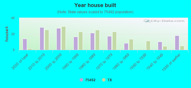 Year house built