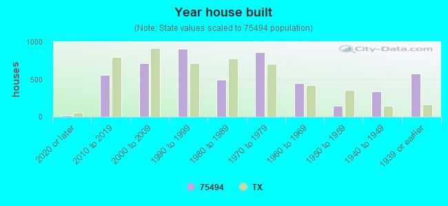 Year house built