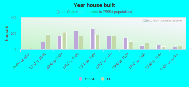 Year house built