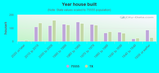 Year house built