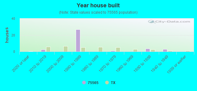 Year house built