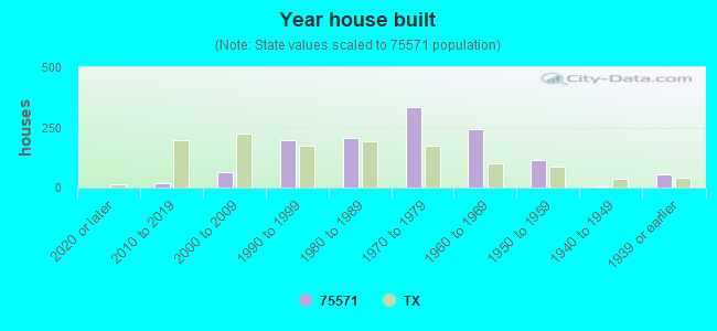 Year house built