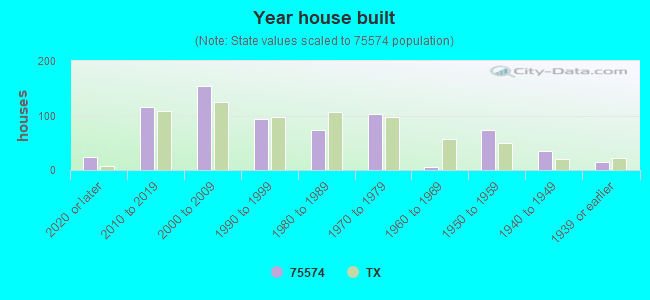 Year house built