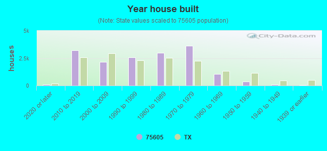 Year house built