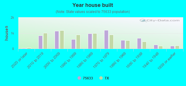 Year house built