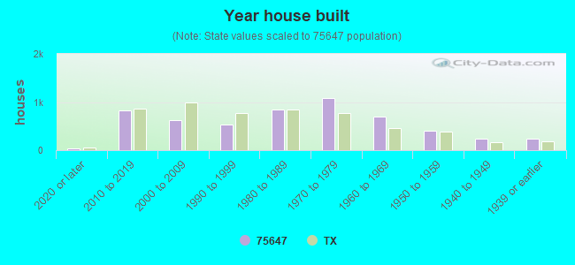 Year house built