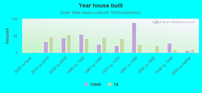 Year house built