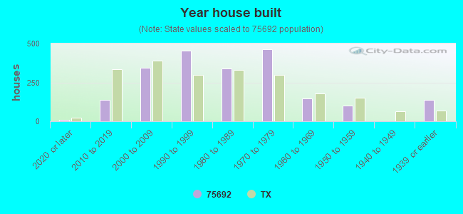 Year house built