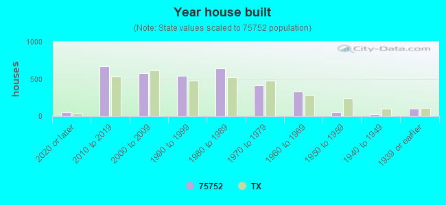 Year house built