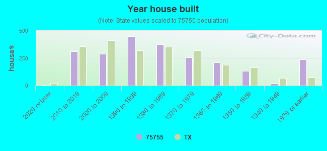 Year house built