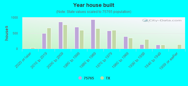 Year house built