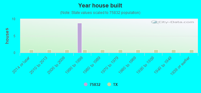 Year house built