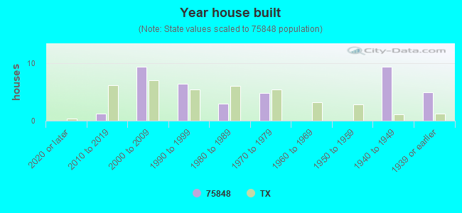 Year house built