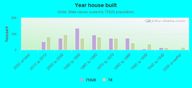 Year house built