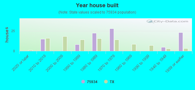 Year house built