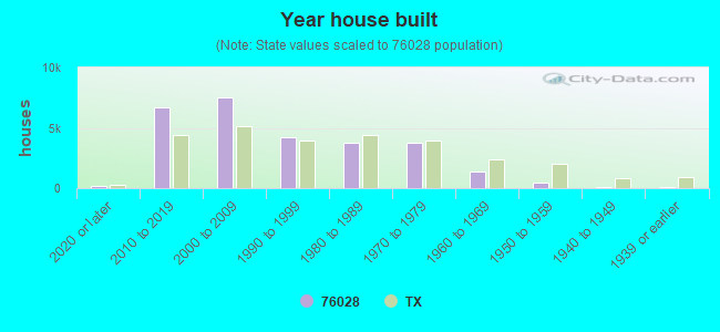 Year house built