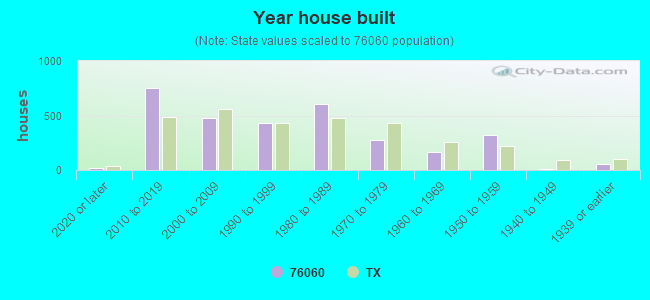 Year house built