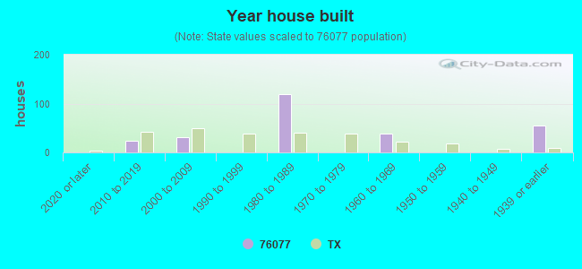 Year house built