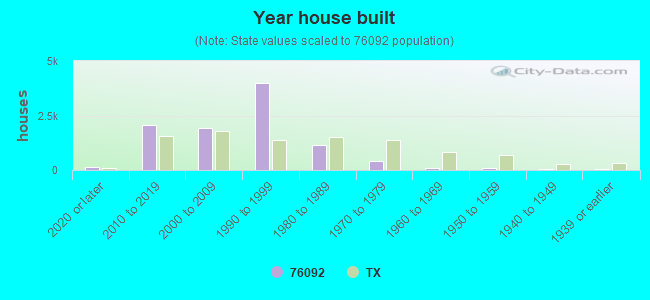 Year house built